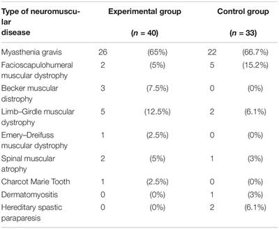 Effects of Teleassistance on the Quality of Life of People With Rare Neuromuscular Diseases According to Their Degree of Disability